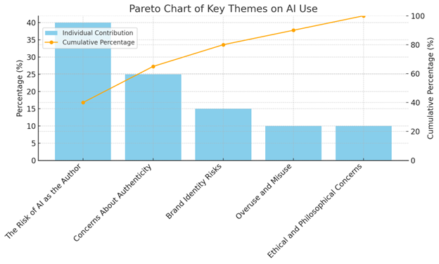 Pareto Chart of Key Themes on AI Use